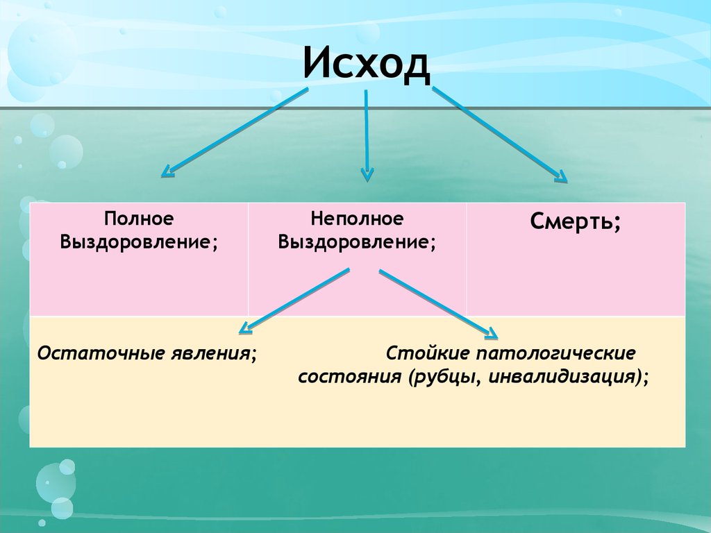 Исход население. Перечислите варианты неполного выздоровления:. Неполное выздоровление это. Исходы болезни патология. Неполное выздоровление патология.