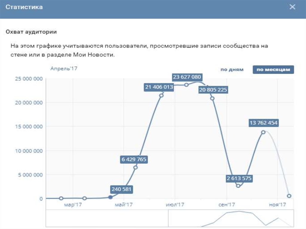 Большой охват аудитории. Охват аудитории график. Максимальный охват аудитории. Охват аудитории на графике. Размах охват 7