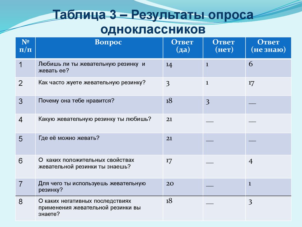 Влияние вопросов на ответы. Результаты опроса в таблице. Анкетирование таблица. Социальный опрос таблица. Таблица Результаты социологического опроса.