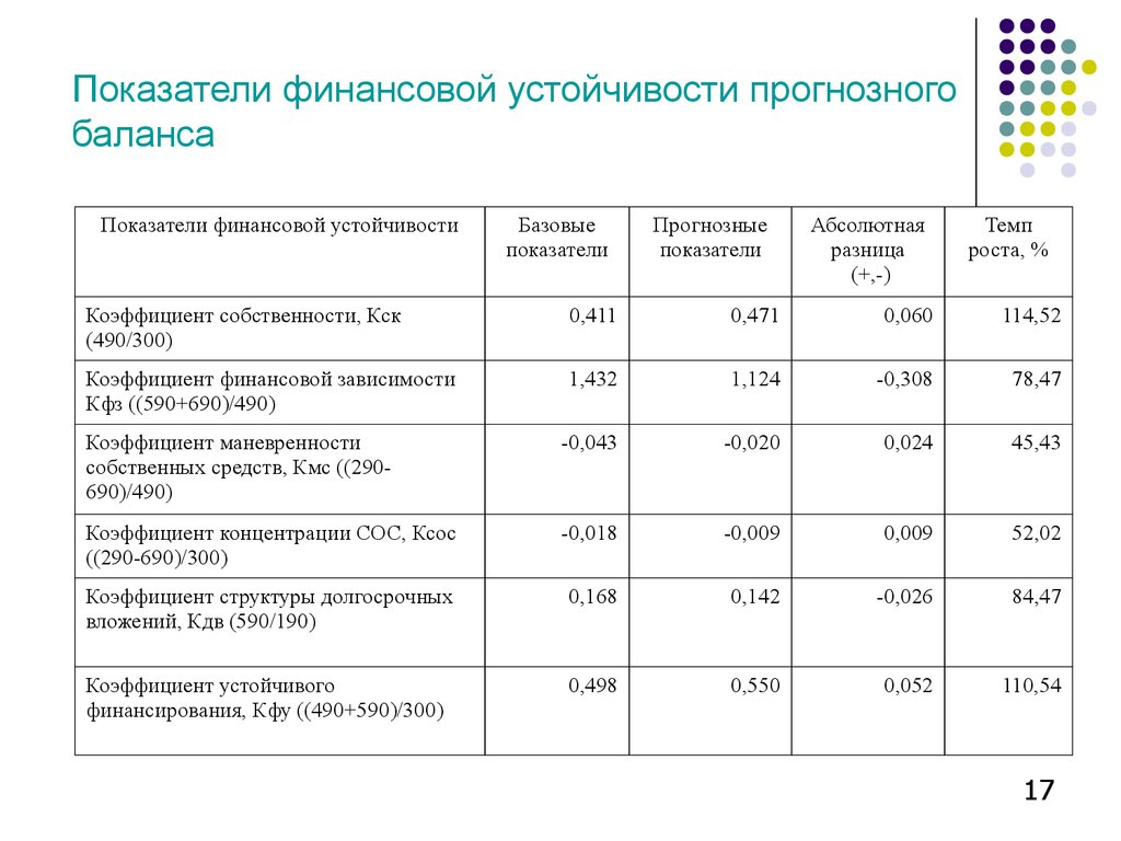 Показатели денежной системы. Анализ финансовой устойчивости формулы по балансу. Анализ баланса и коэффициенты финансовой устойчивости. Оценка финансовой устойчивости баланса предприятия. Анализ коэффициенты финансовой устойчивости динамика.