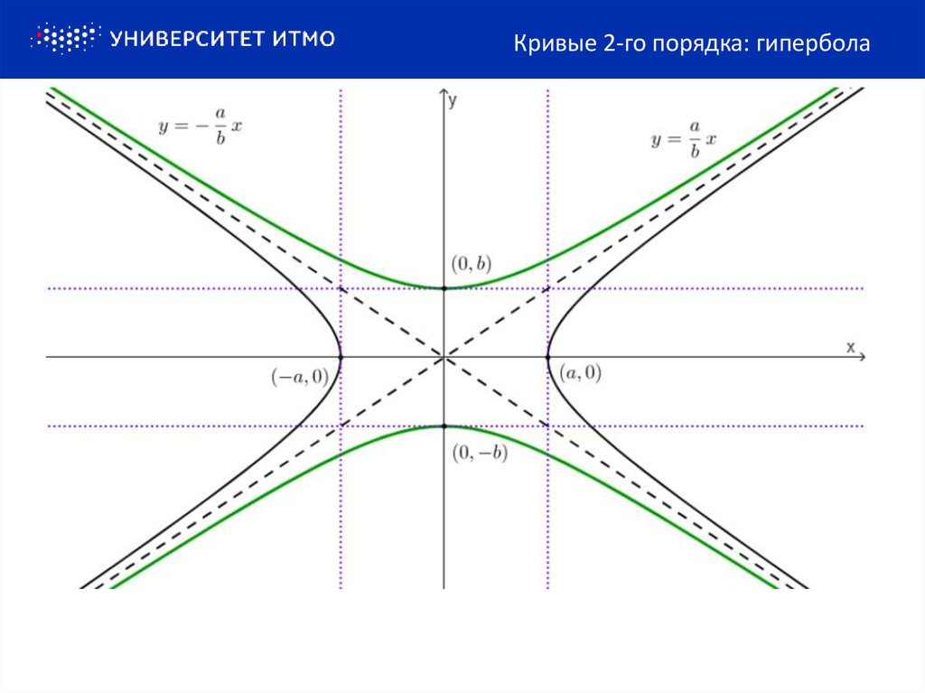 Какой гипербола