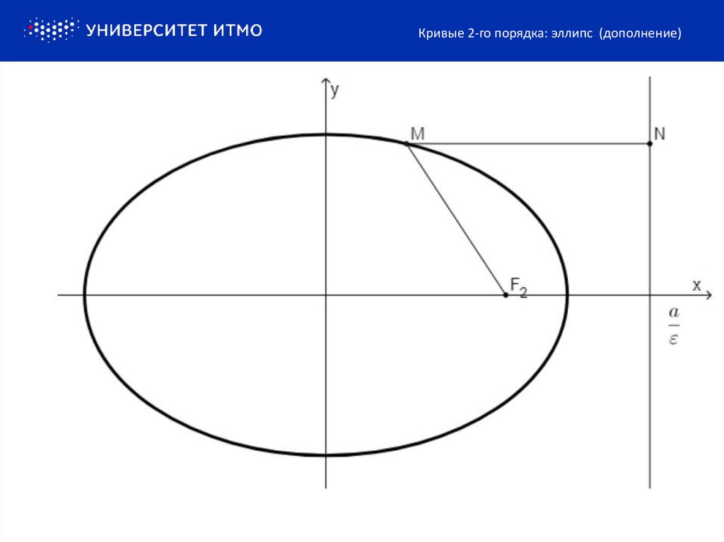Крив 2. Кривая 2-го порядка парабола. Кривые 2-го порядка эллипс Гипербола парабола. Кривые 2 порядка эллипс. Эллипс кривая второго порядка.