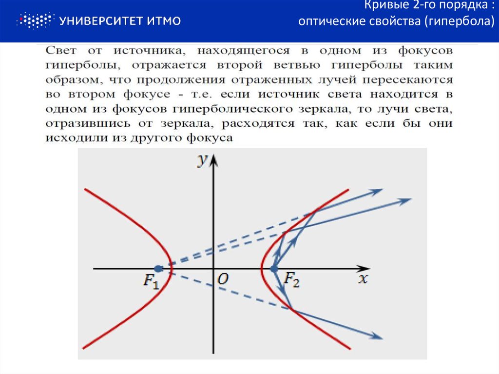 Что такое гипербола. Кривые 2 го порядка Гипербола. Фокальное свойство гиперболы. Оптическое свойство гиперболы доказательство. Гипербола кривая второго порядка.