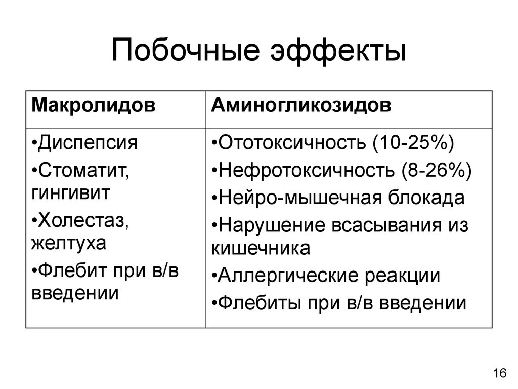 Группы побочных эффектов