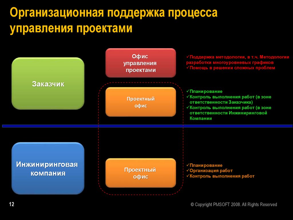 Поддержка проекта это