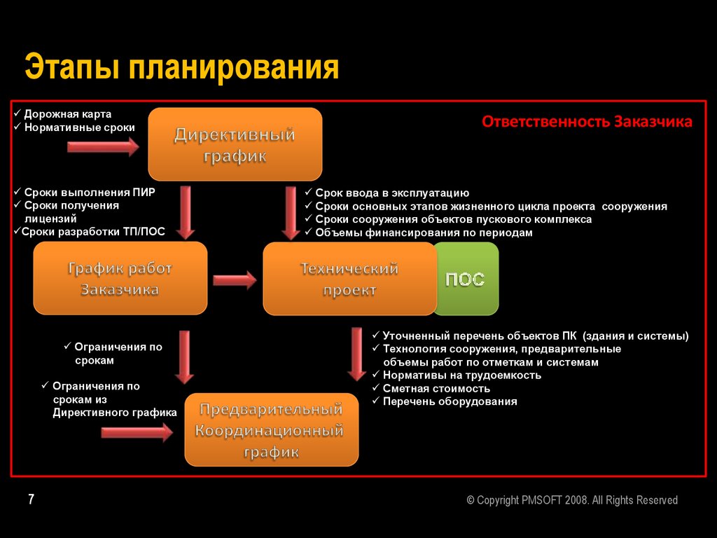 Планы проектно изыскательных работ составляются в 4 этапа