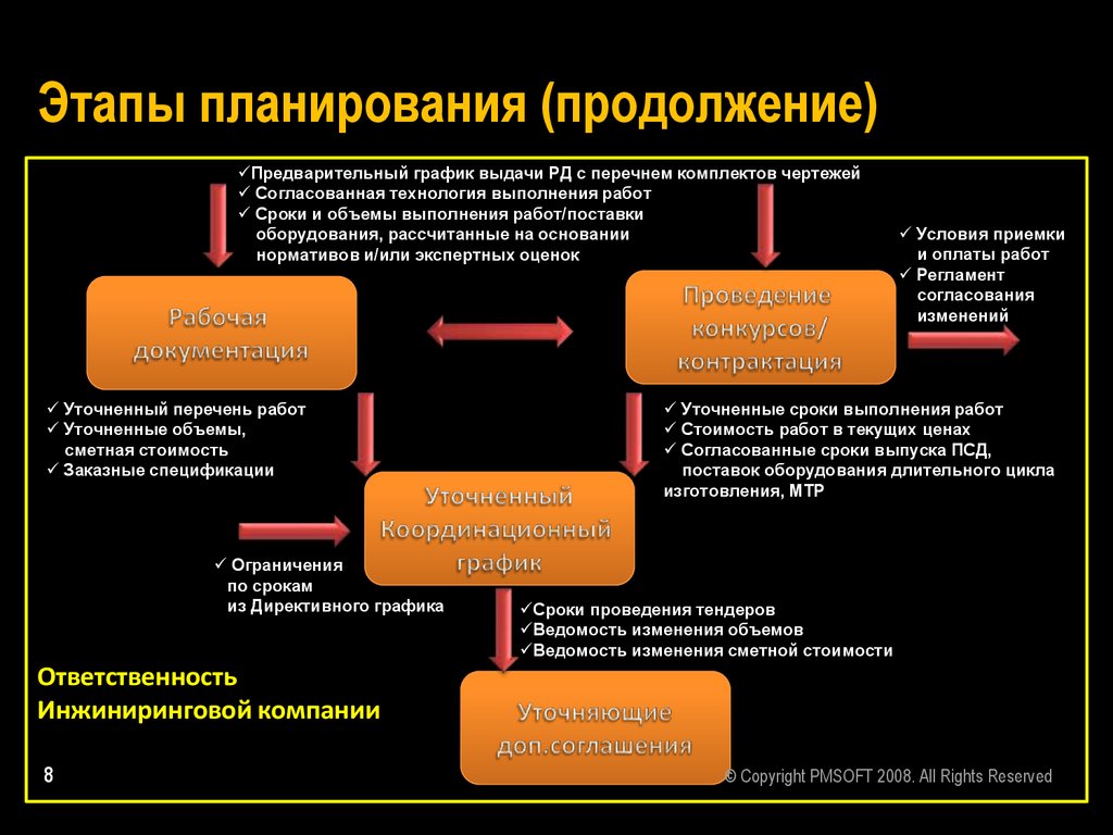 План контрактования это