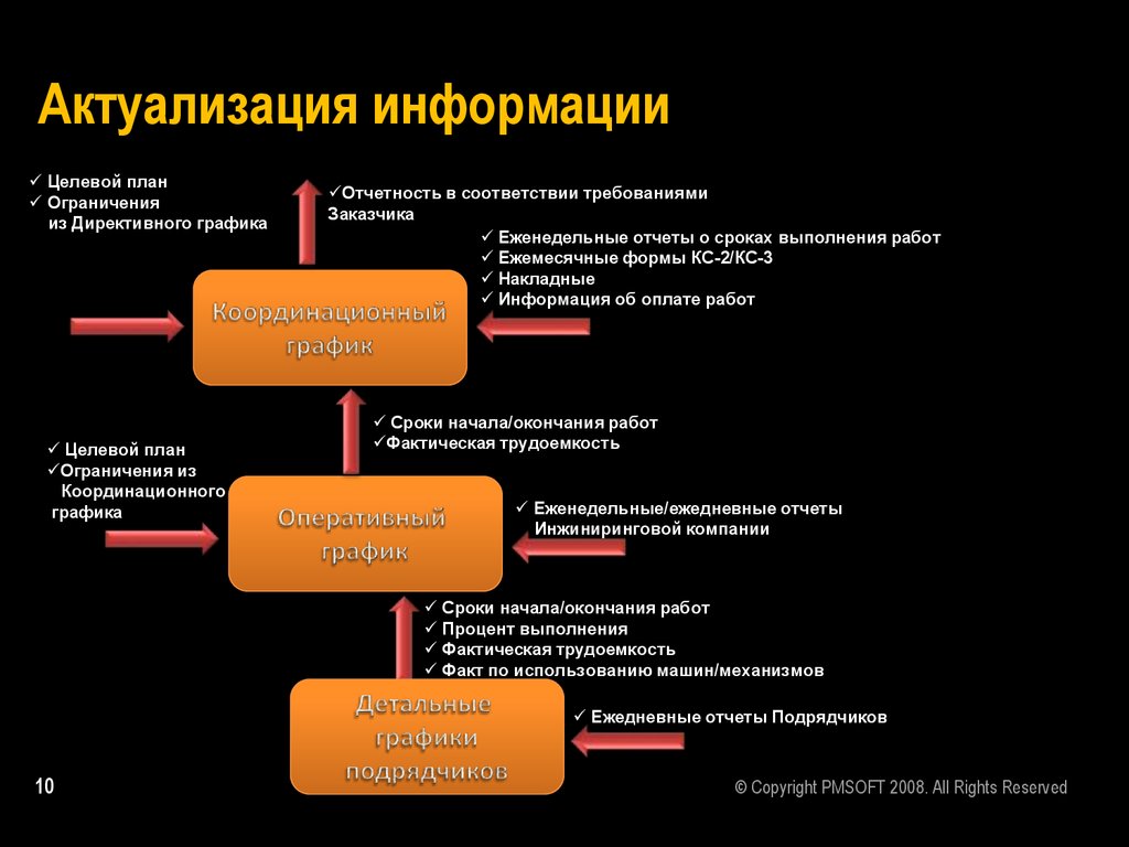 Управление проектами пмсофт