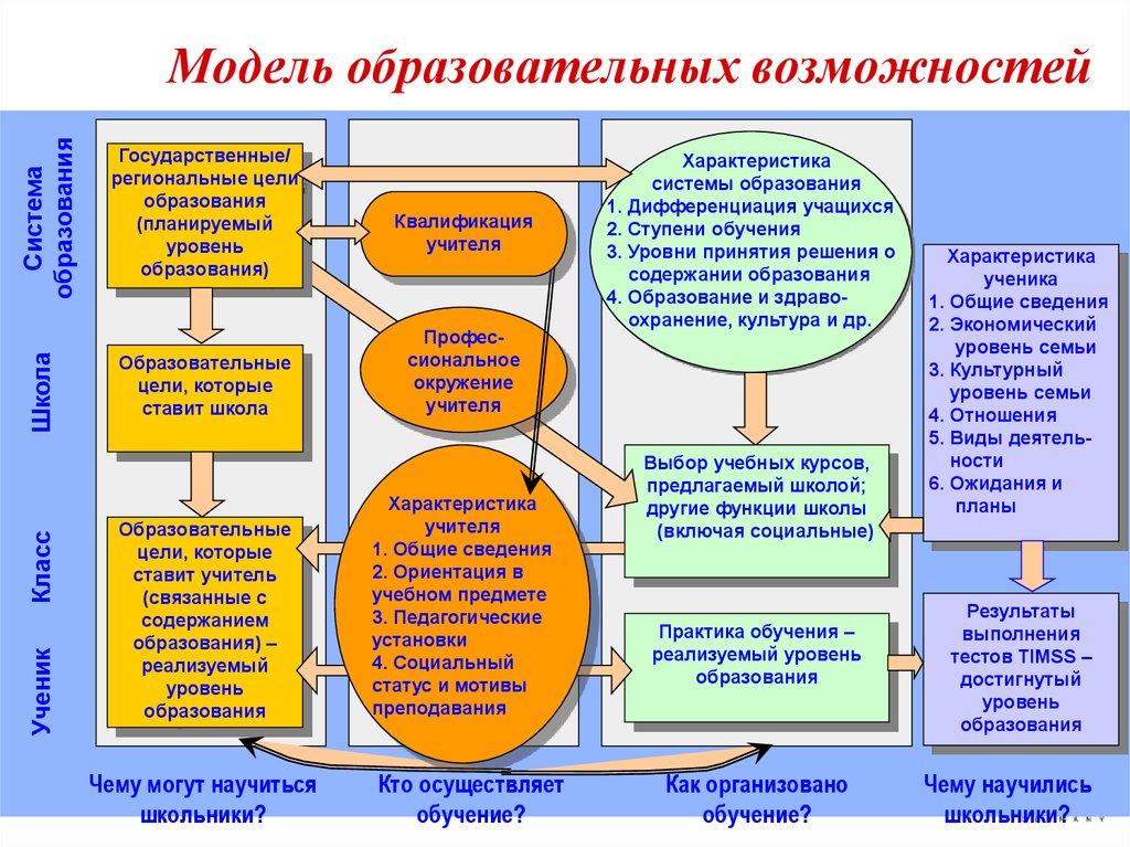 Проектирование учебных планов