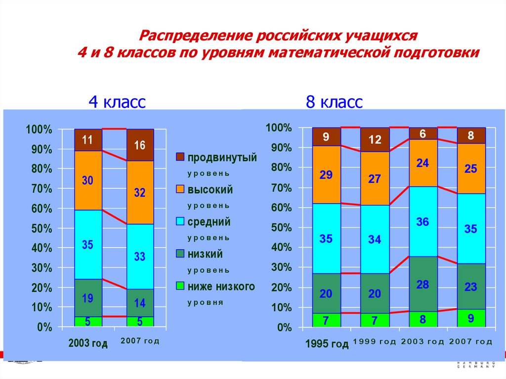 Уровни математики