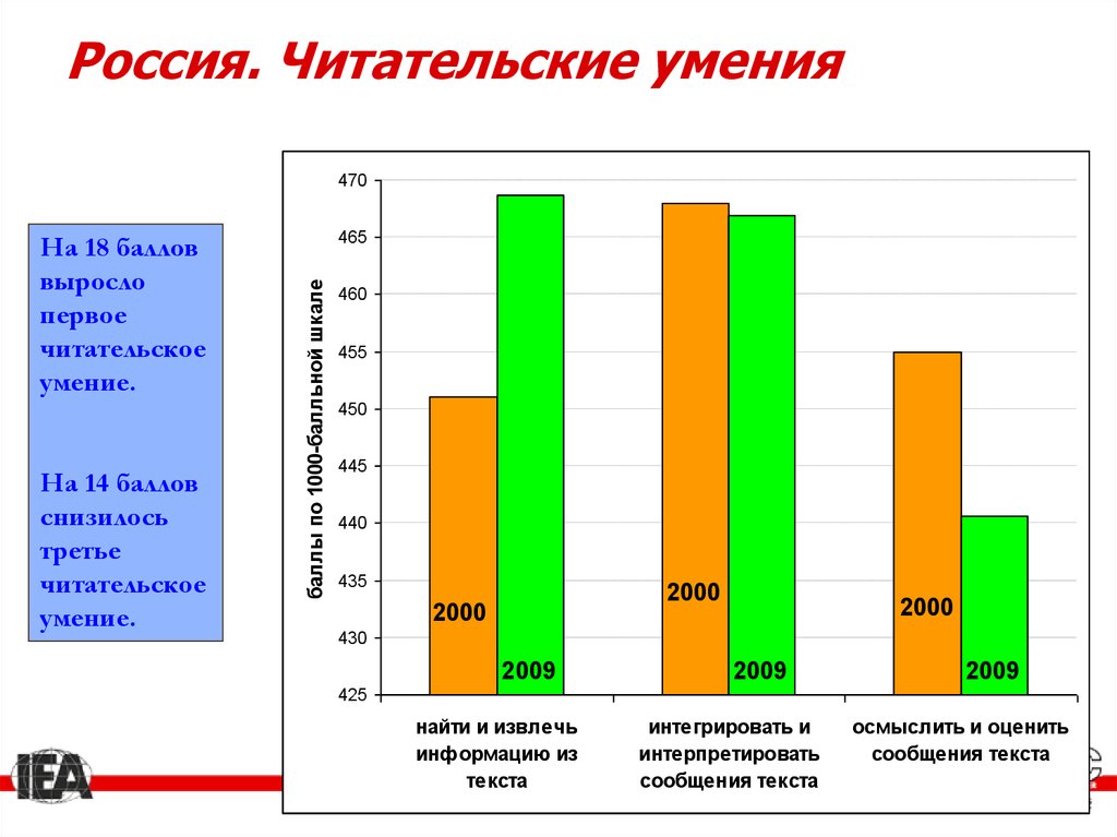 Читательские умения. Интегрировать и интерпретировать информацию Читательские умения. Статистика развития читательских навыков. Уровень читательства России. Россия читательская нация.