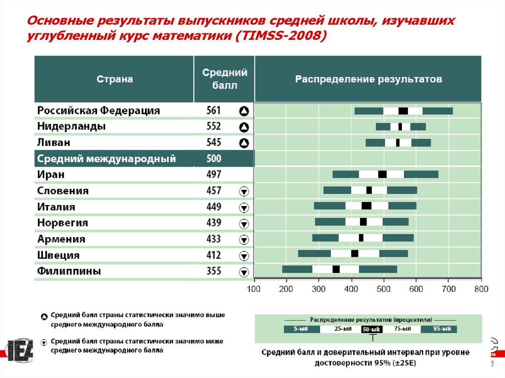 Международные результаты. Основные Результаты. Качество результатов выпускников. Как распределять Результаты труда в стране. Результат выпускника выше чем.