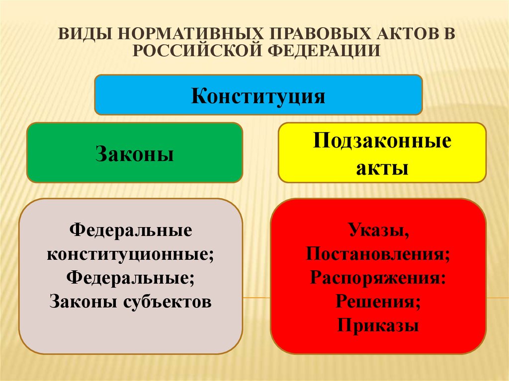 Виды нормативных правовых актов в образовании. Виды нормативно-правовых актов. Конституция законы подзаконные акты. Типы НПА.