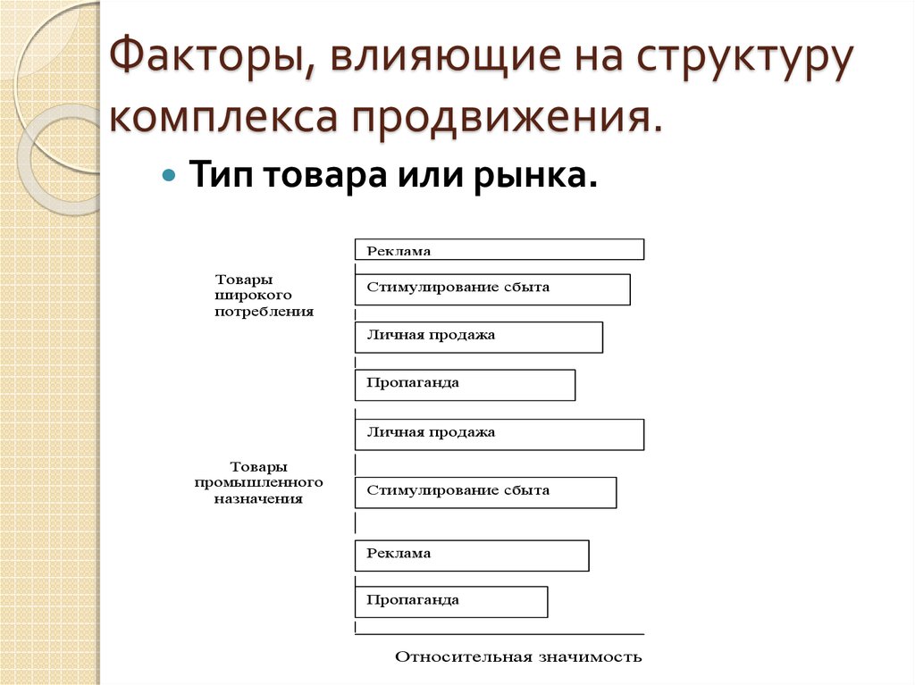 Фактор структура. Факторы, влияющие на структуру комплекса продвижения. Факторы влияющие на комплекс продвижения. Факторы влияющие на структуру. Факторы влияющие на продвижение продукции.