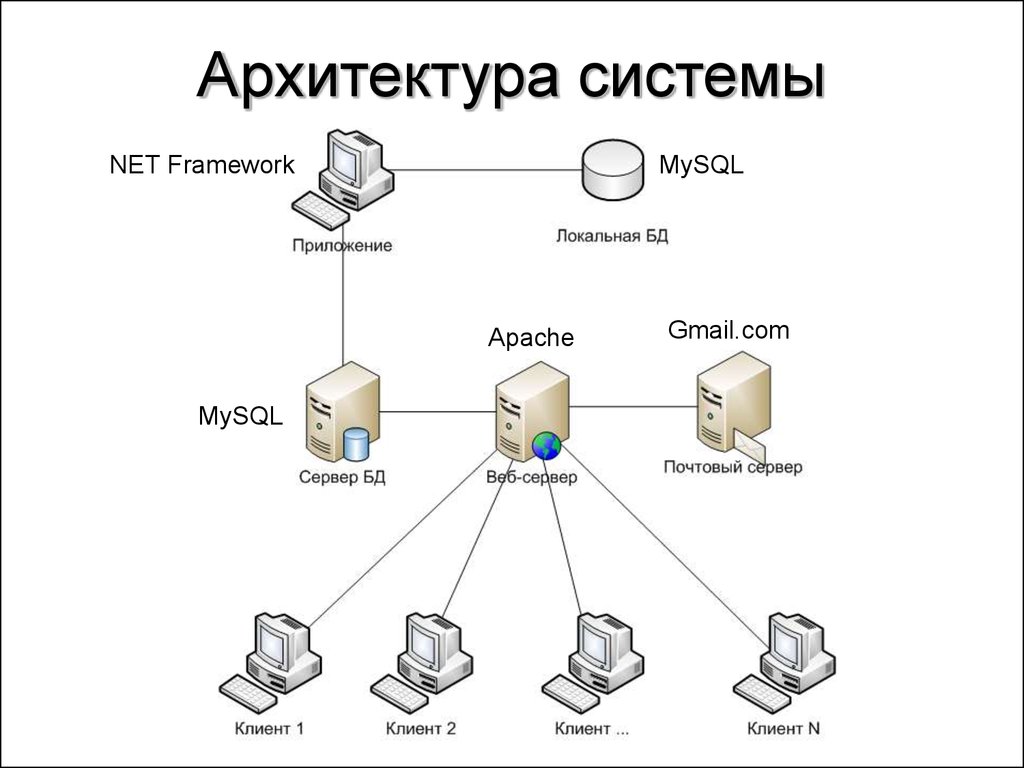 Разработка информационной системы. Разработка информационной системы автоматизации. Архитектура системы автоматизации бизнес процессов. Разработка информационной системы в php. Разработать дизайн информационной системы.