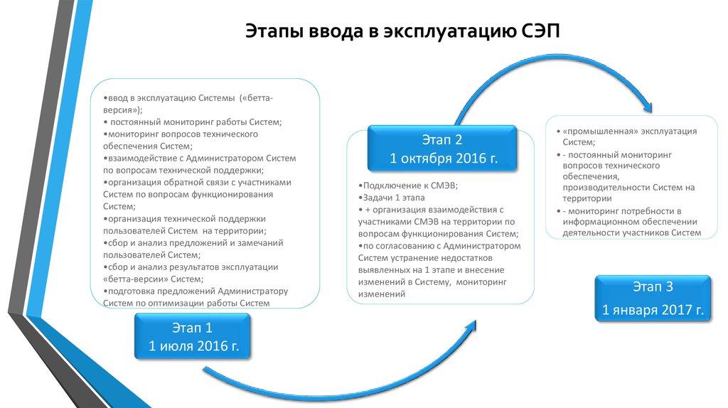 Составить документ план ввода информационной системы в эксплуатацию