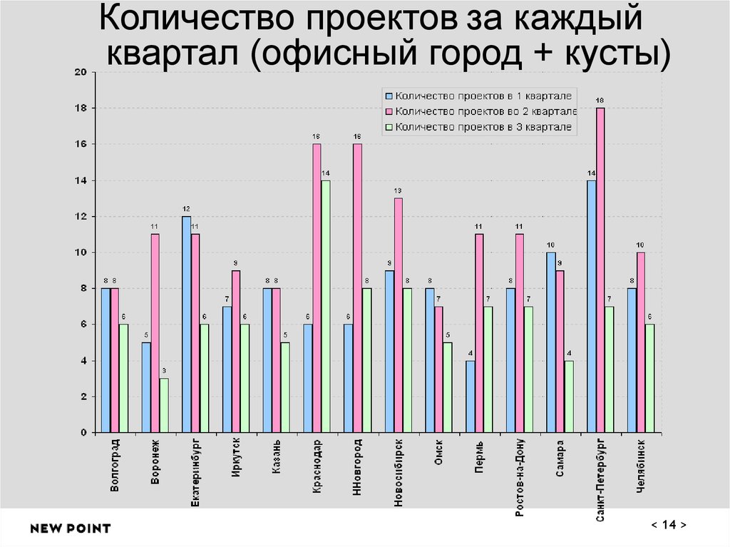 Количество проектов