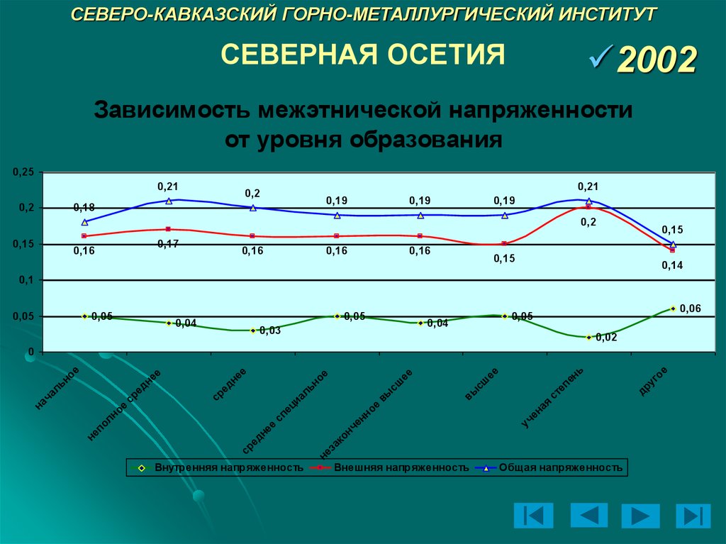 Уровни социальной напряженности. Фазы межэтнической напряженности. Показатели социальной напряженности. Оценка уровня развития Северо-Кавказского.