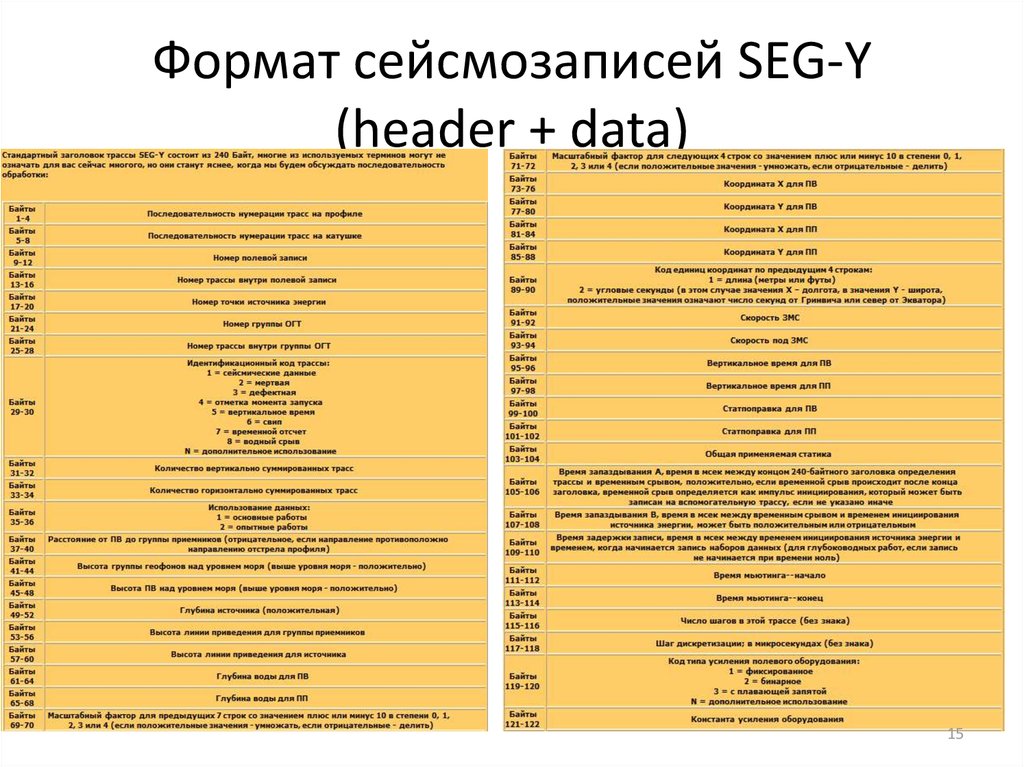 Формат сейсмозаписей SEG-Y (header + data)