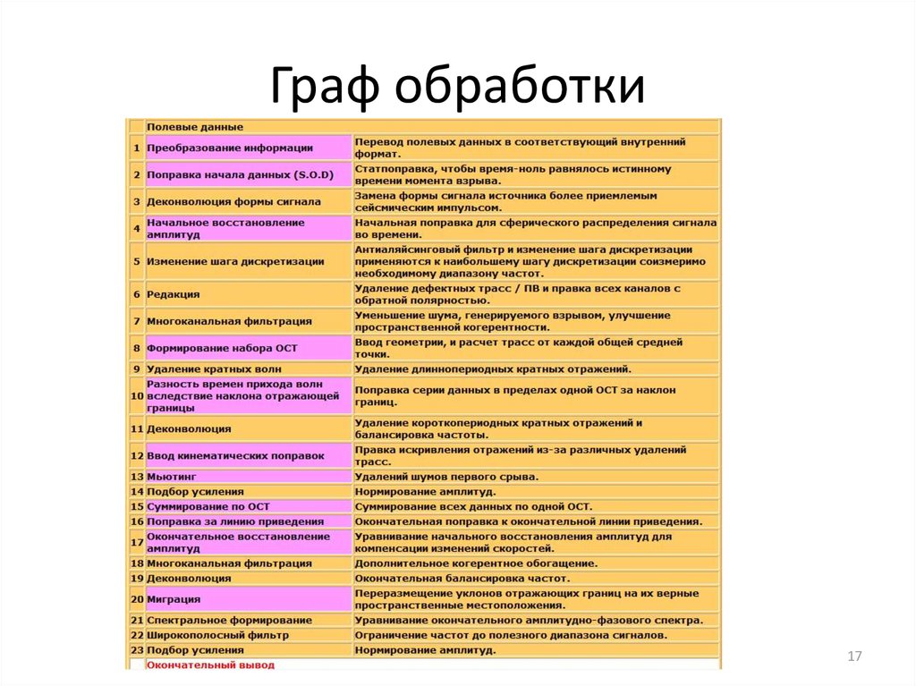 Граф обработки