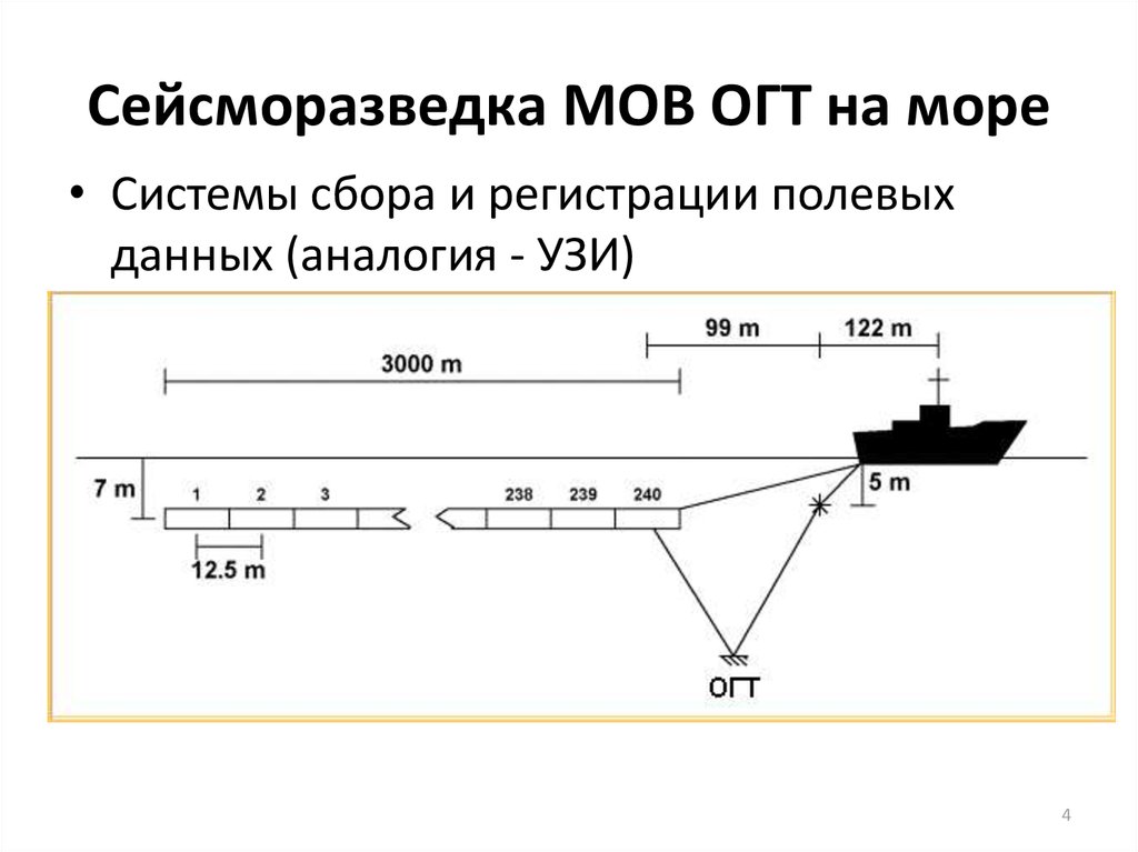 Сейсморазведка МОВ ОГТ на море