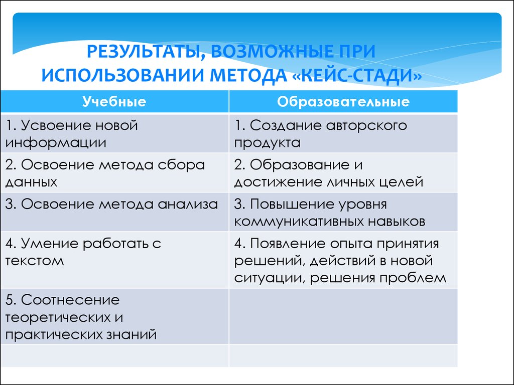 Результат интерактивного обучения