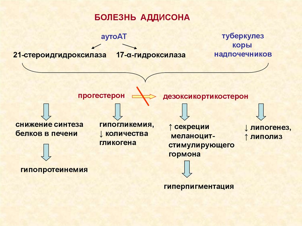 Недостаточность функции надпочечников