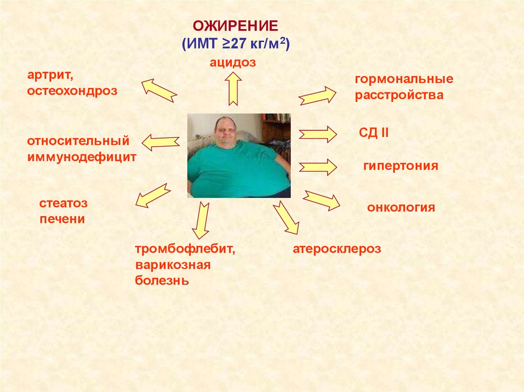 Ожирение презентация медицина