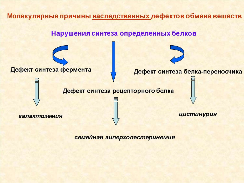 Недостатки обмена. Наследственные заболевания обмена веществ. Наследственные дефекты обмена веществ. Генетические заболевания нарушения обмена веществ. Наследственные дефекты обмена белков.