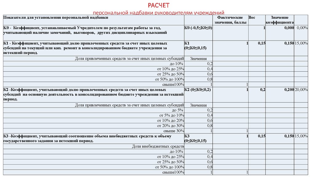 Персональная надбавка. Обоснование надбавки. Порядок начисления персональной надбавки. Критерии установления персональной надбавки. Обоснование установления персональной надбавки.