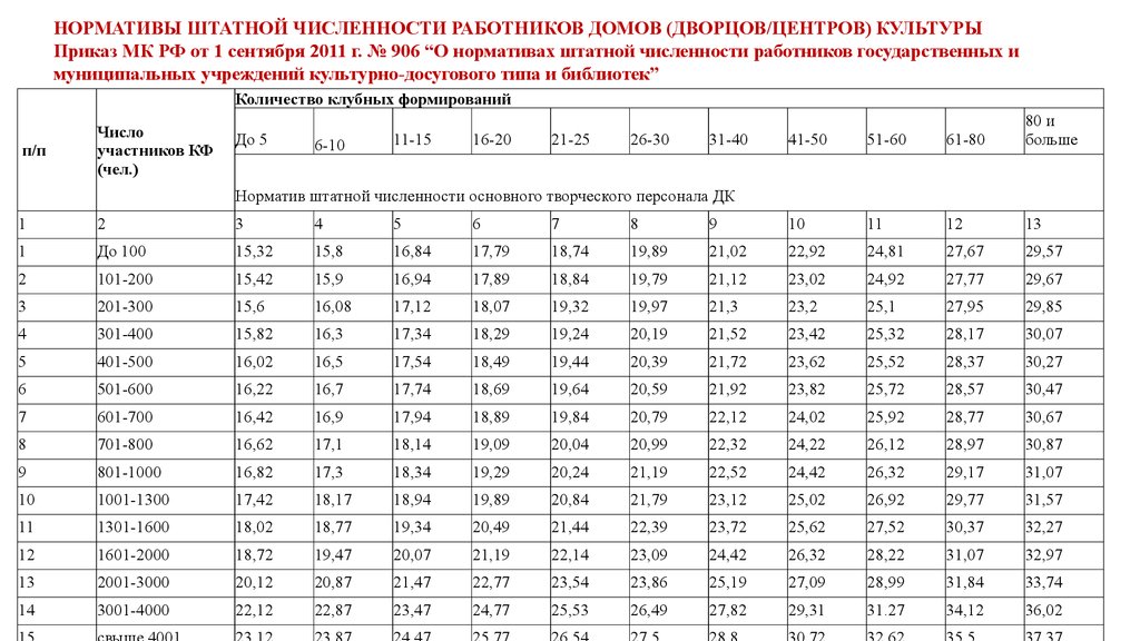 Формирование штатной численности