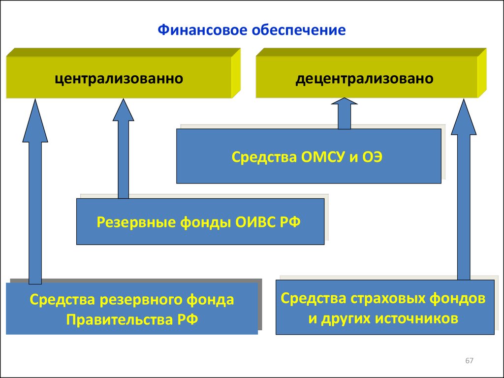 Финансовое обеспечение это. Финансовое обеспечение. Финансовая обеспеченность. Фонды и резервы это. Обеспечение финансирования.