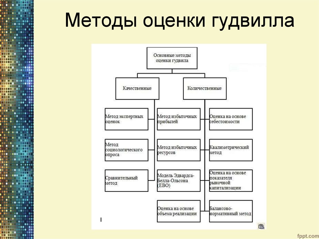 Способ г. Гудвилл. Методы расчета Гудвилл.. Методы оценки гудвилла. Оценка гудвилла предприятия. Оценка репутации фирмы гудвилла.