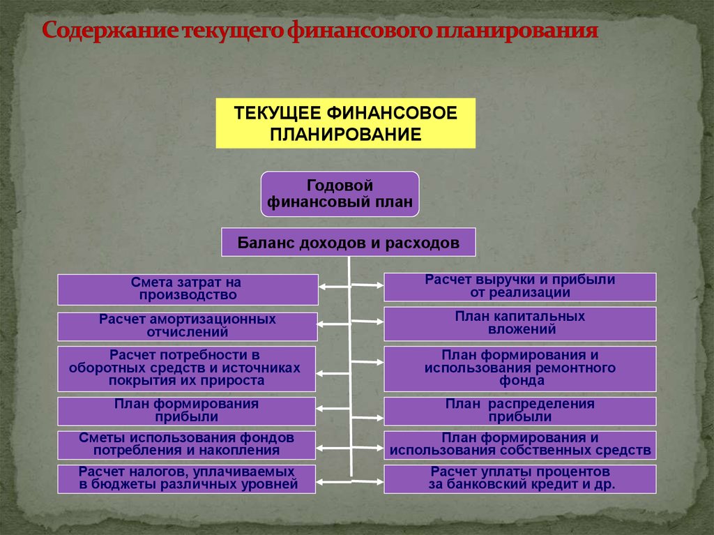 Текущее содержание. Текущее финансовое планирование. Содержание финансового планирования. Основные документы финансового плана. Основные документы финансового плана предприятия.