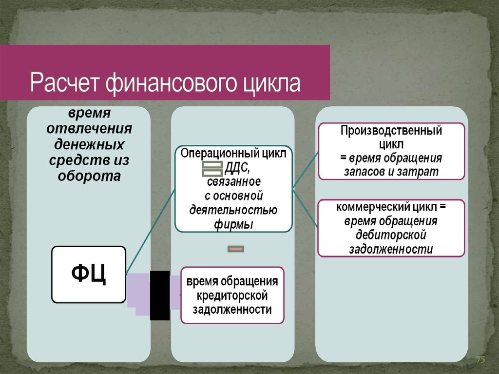 Расчет финансового цикла