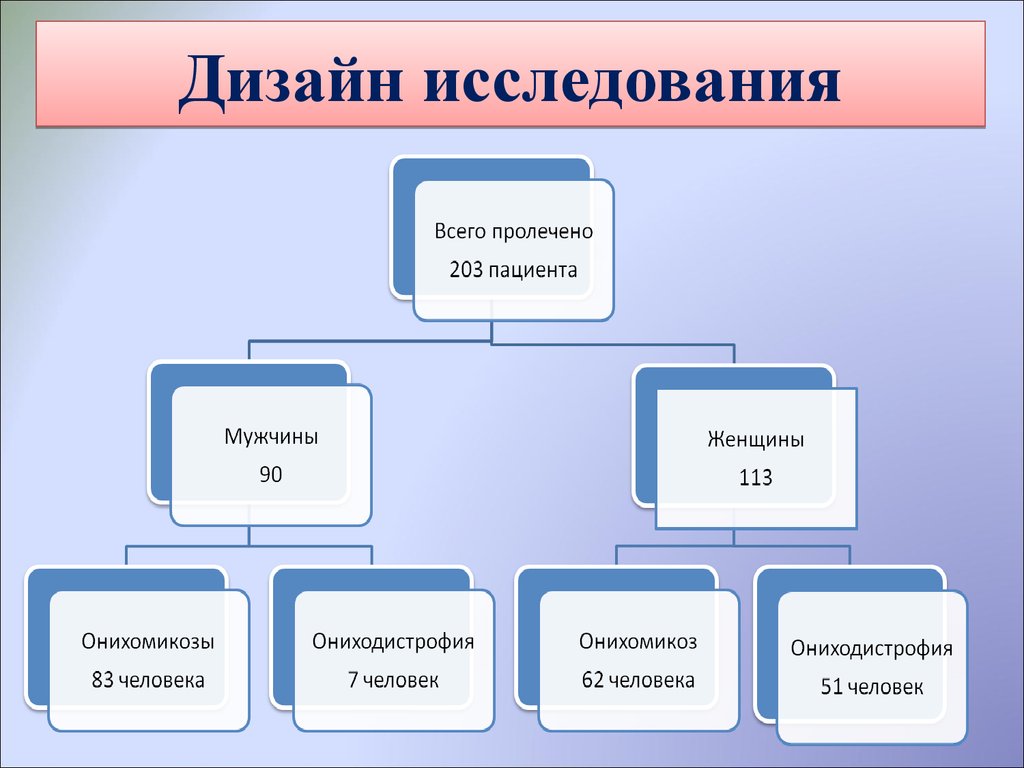 Оформление исследования в проекте