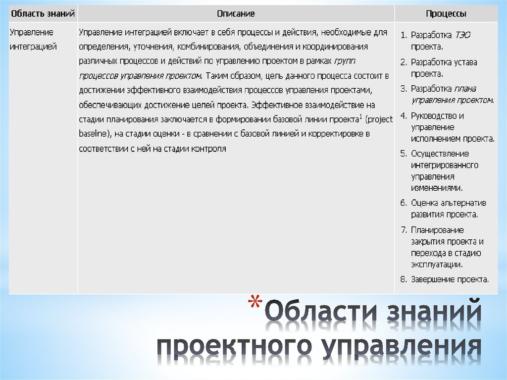 Какая область знаний управления проектом включает разработку устава проекта