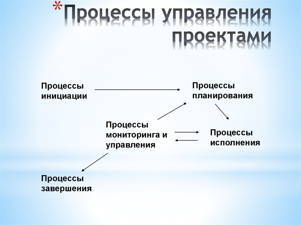 Процедуры управления проектом