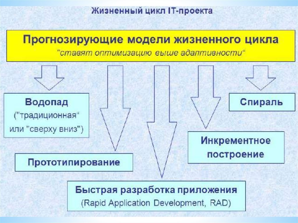 Управление ит проектами реферат