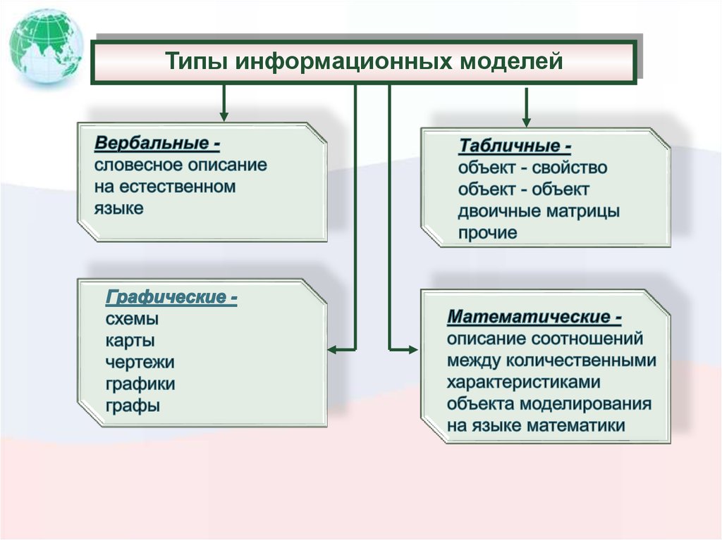 Информационное моделирование как метод познания