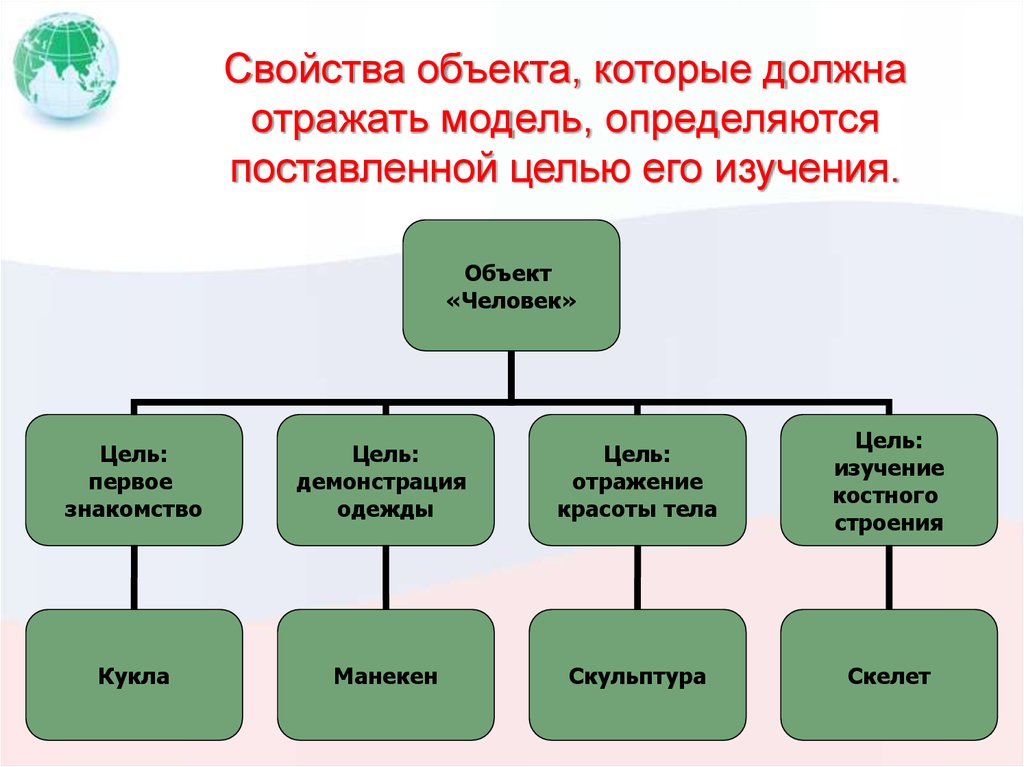 Объекты отражены. Свойства объекта человек. Свойства объекта определяются его:. Модели объекта человек. Свойства объектной модели.