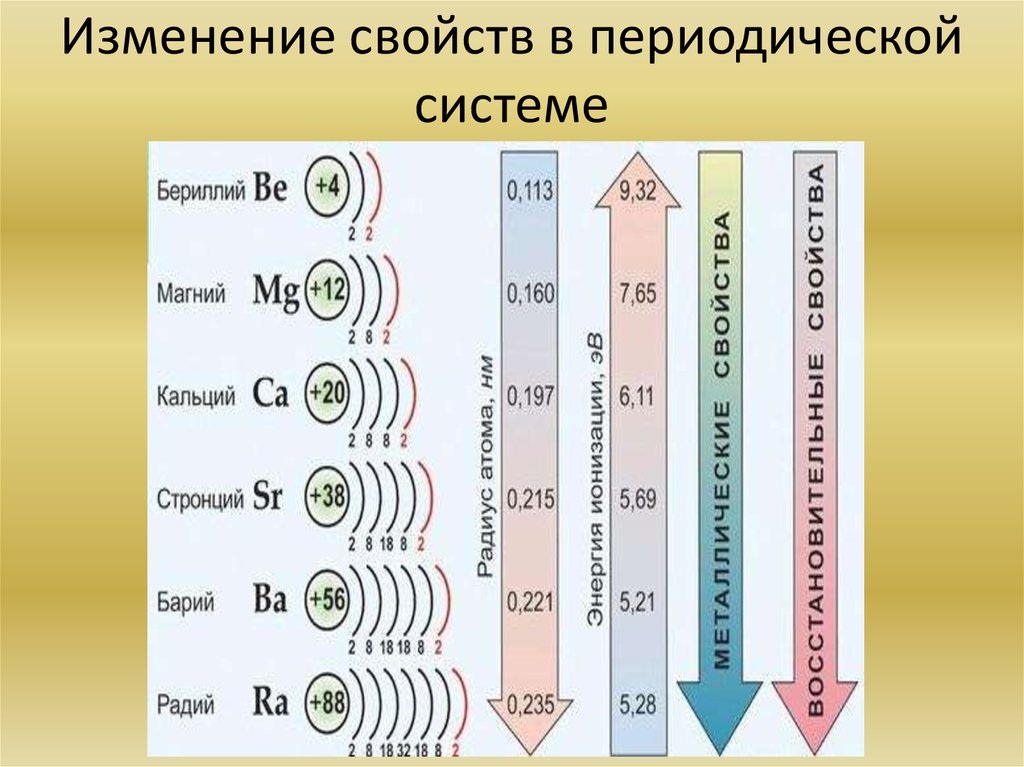 Изменение свойств элементов в главных подгруппах. Периодическая система химических элементов изменение свойств. Изменения восстановительных свойств в периодической системе. Изменение свойств элементов в группах. Изменение свойств металлов.