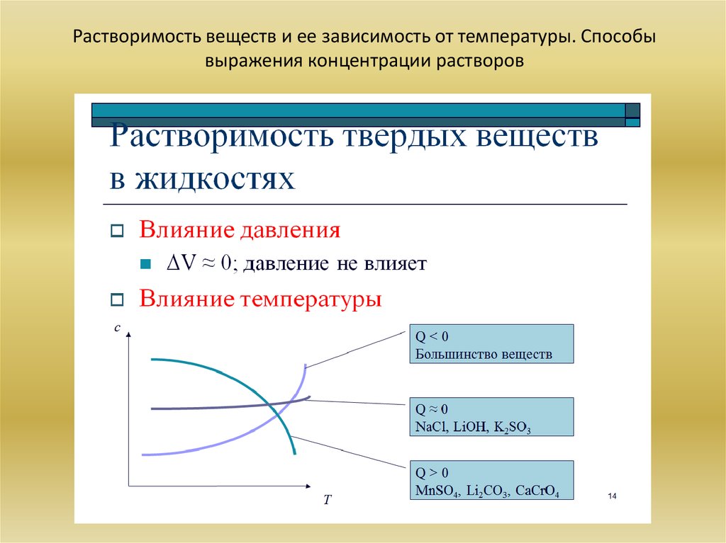 Растворение элементов