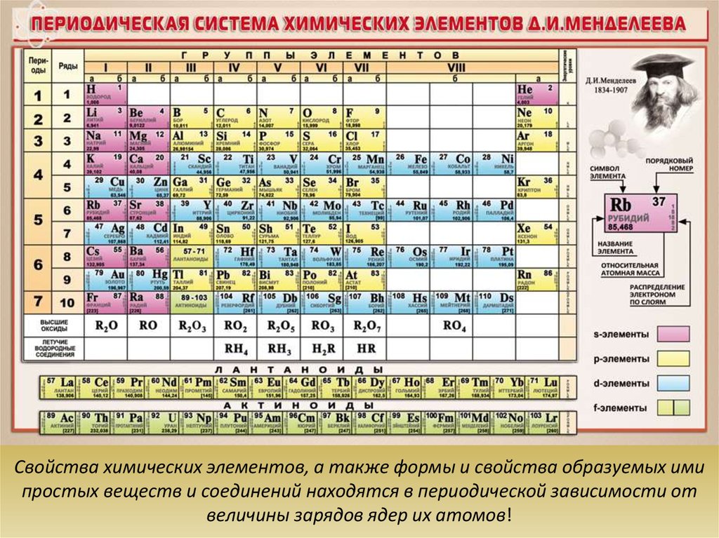 Сколько элементов простые. Природные химические элементы таблица Менделеева. Периодическая система Менделеева по физике. Свойства химических элементов по периодической таблице. Таблица Менделеева по химии 10 класс.