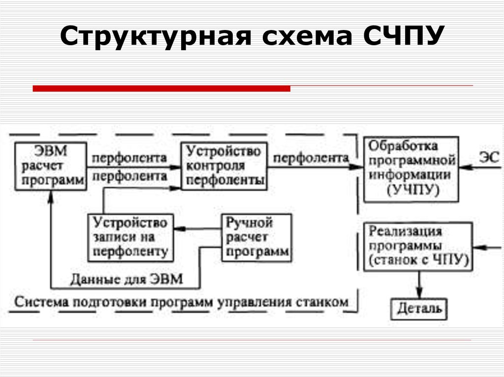 Схему структуры системы. Структурная схема станка с ЧПУ. Структурная схема управления станка с ЧПУ. Структура системы ЧПУ станка. Функциональная и структурная схема станка ЧПУ.