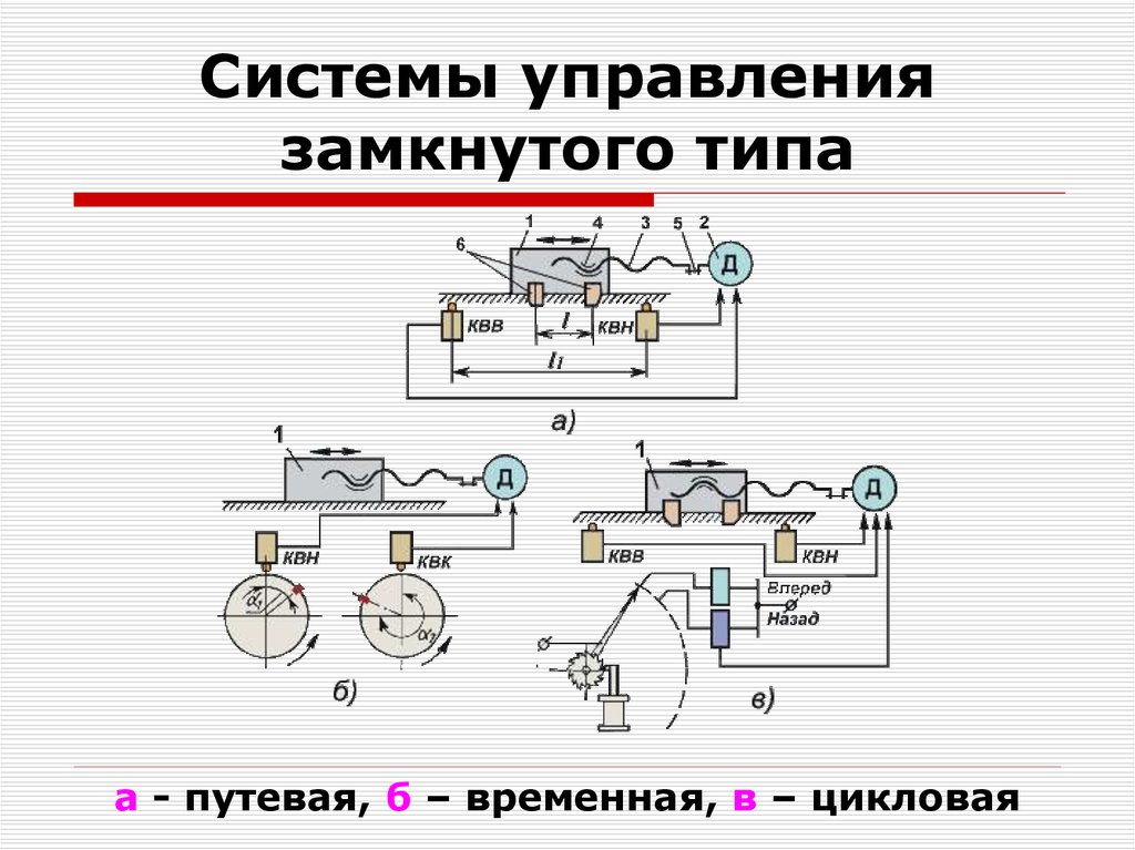 Управляемый вид. Управляемая разомкнутая система управления. Схема замкнутой системы управления. Замкнутая схема управления. Замкнутая и разомкнутая система автоматического управления.