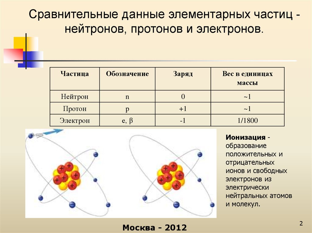 Различие между протоном и нейтроном. Элементарные частицы. Масса, заряд, спин.. Элементарные частицы протоны нейтроны электроны. Протон нейтрон электрон частица. Заряженные частицы протоны электроны.