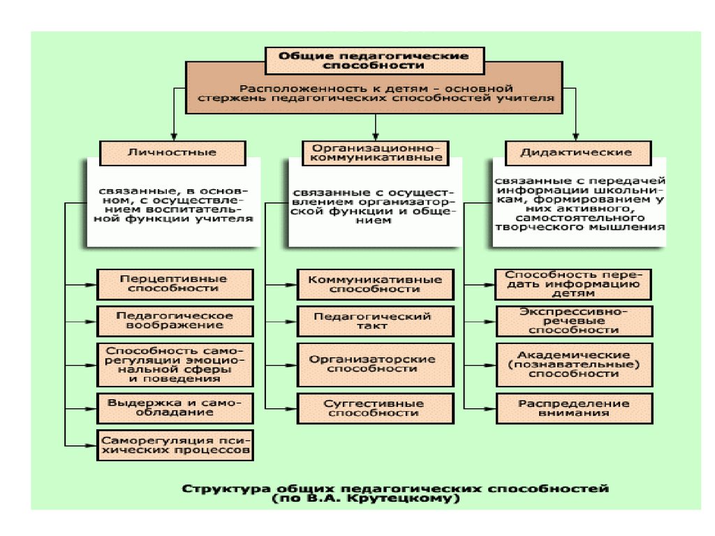 Формирования педагогических умений. Структура педагогических способностей схема. Структура общих педагогических способностей в.а.крутецкий. Структура и уровни развития способностей педагогические способности. Структуру и уровни развития педагогических способностей.схема.