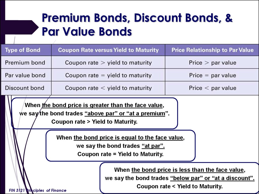 Premium Bonds, Discount Bonds, & Par Value Bonds