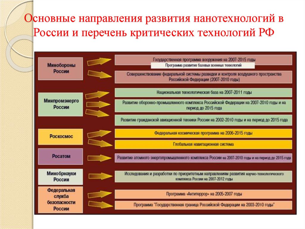 Основные направления развития нанотехнологий в России и перечень критических технологий РФ